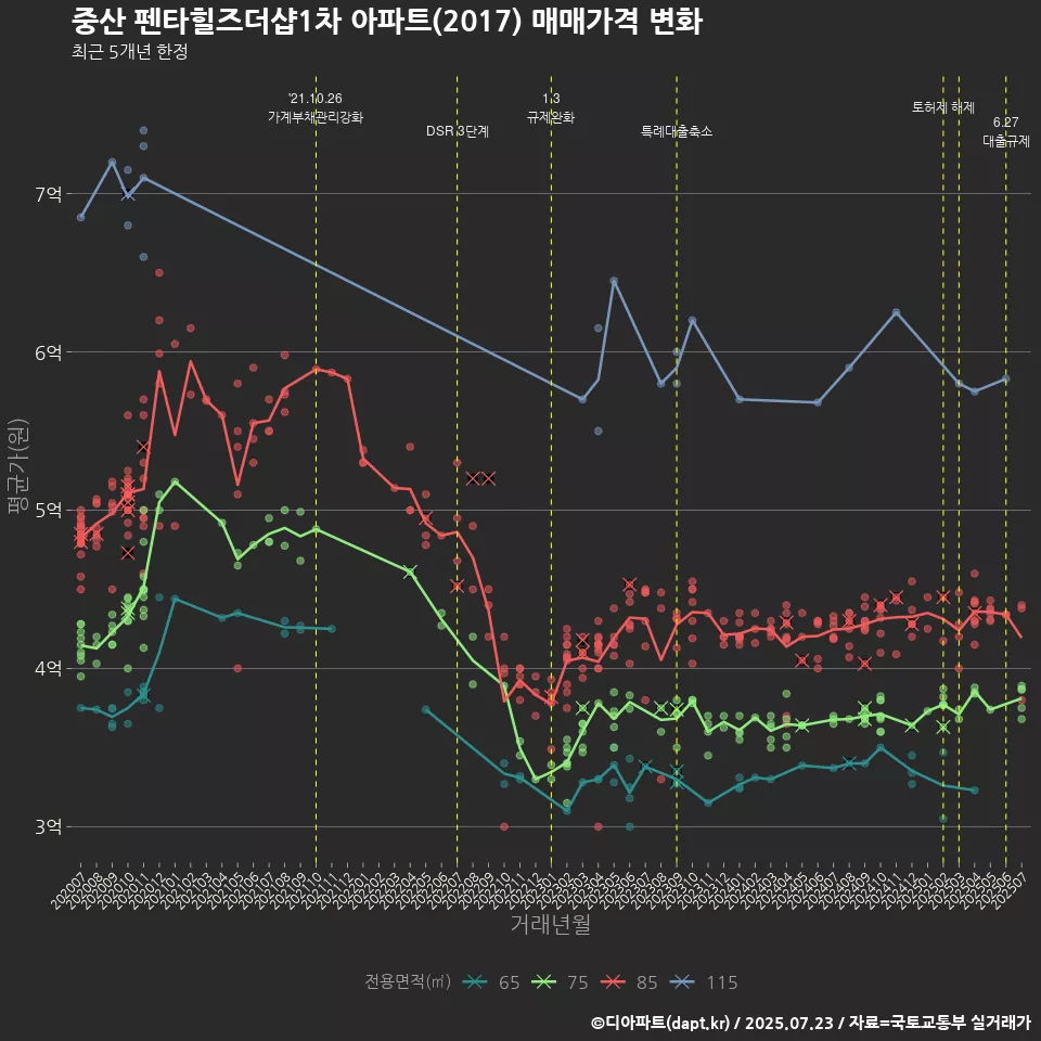 중산 펜타힐즈더샵1차 아파트(2017) 매매가격 변화