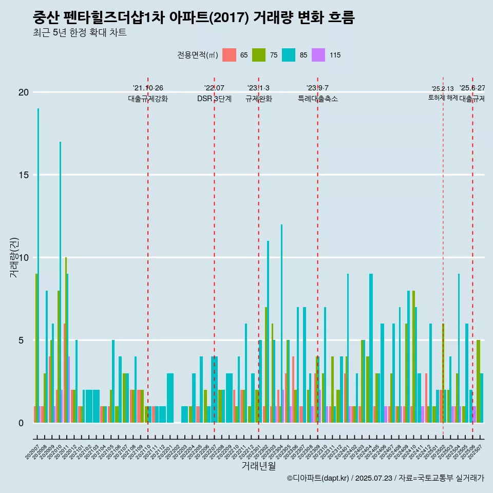 중산 펜타힐즈더샵1차 아파트(2017) 거래량 변화 흐름