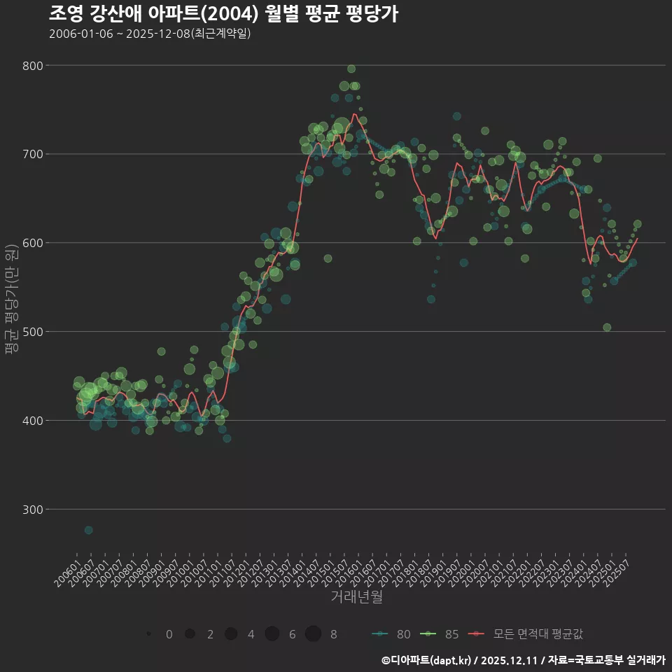 조영 강산애 아파트(2004) 월별 평균 평당가