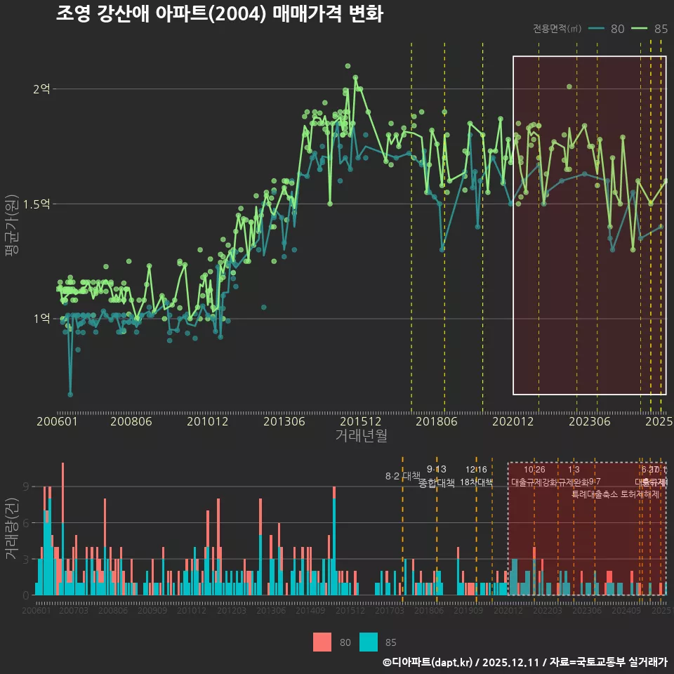 조영 강산애 아파트(2004) 매매가격 변화
