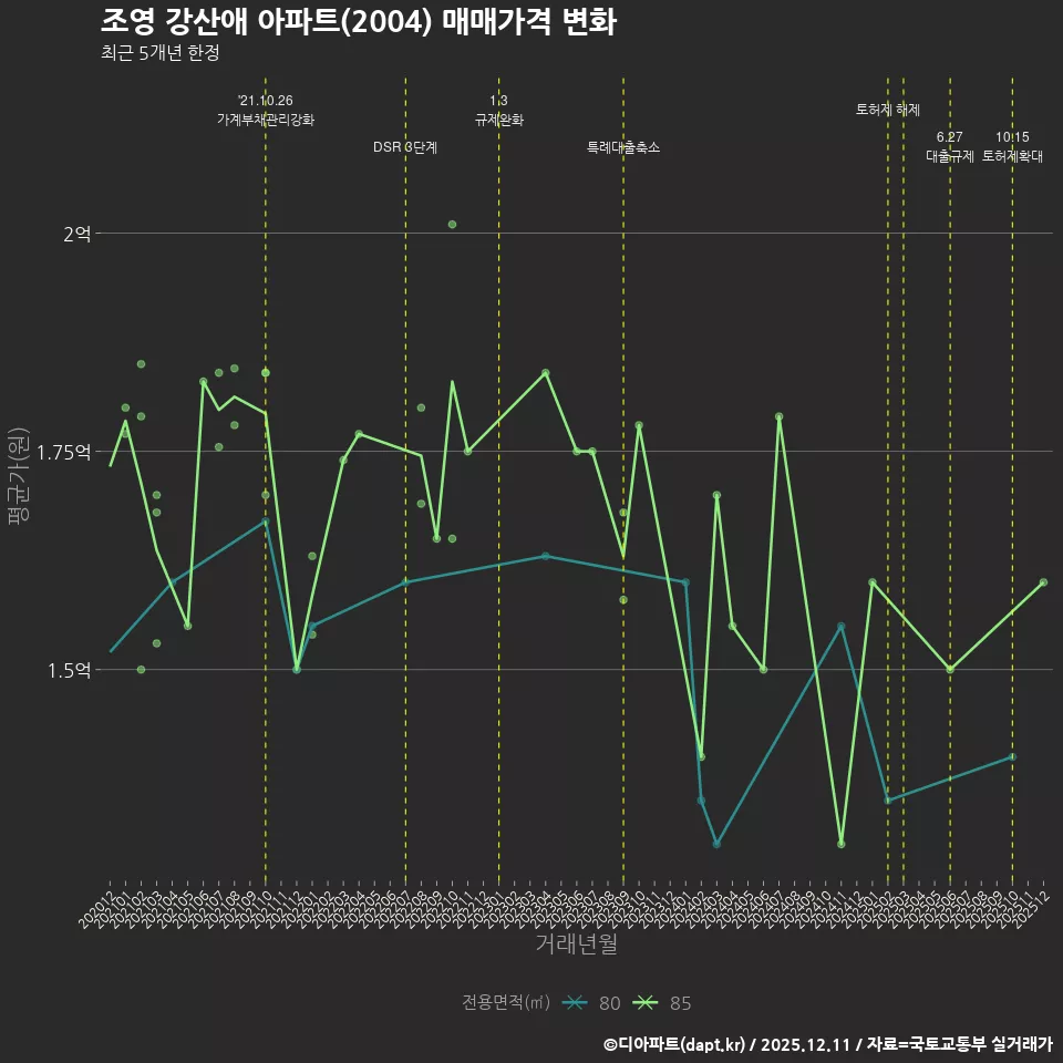 조영 강산애 아파트(2004) 매매가격 변화