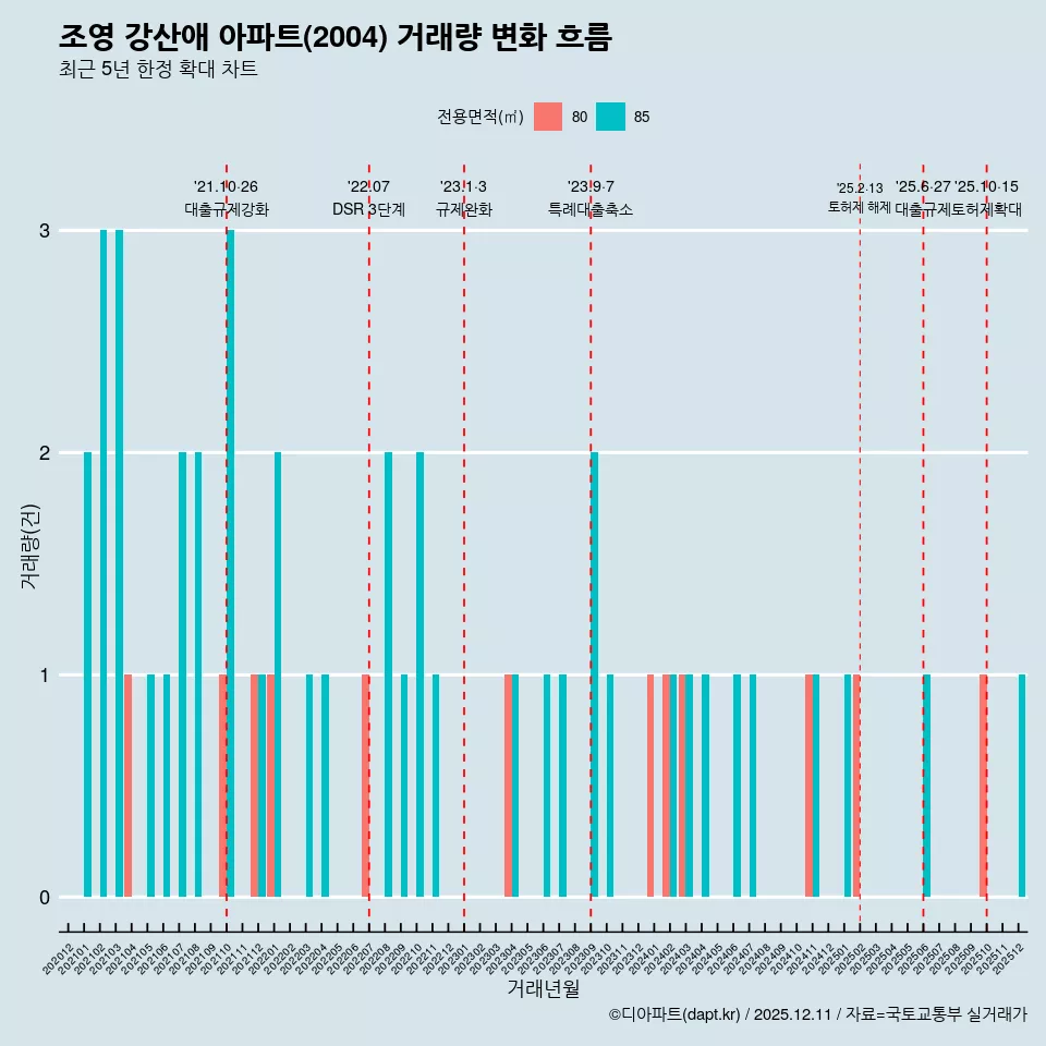 조영 강산애 아파트(2004) 거래량 변화 흐름