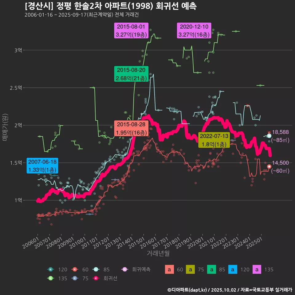 [경산시] 정평 한솔2차 아파트(1998) 회귀선 예측