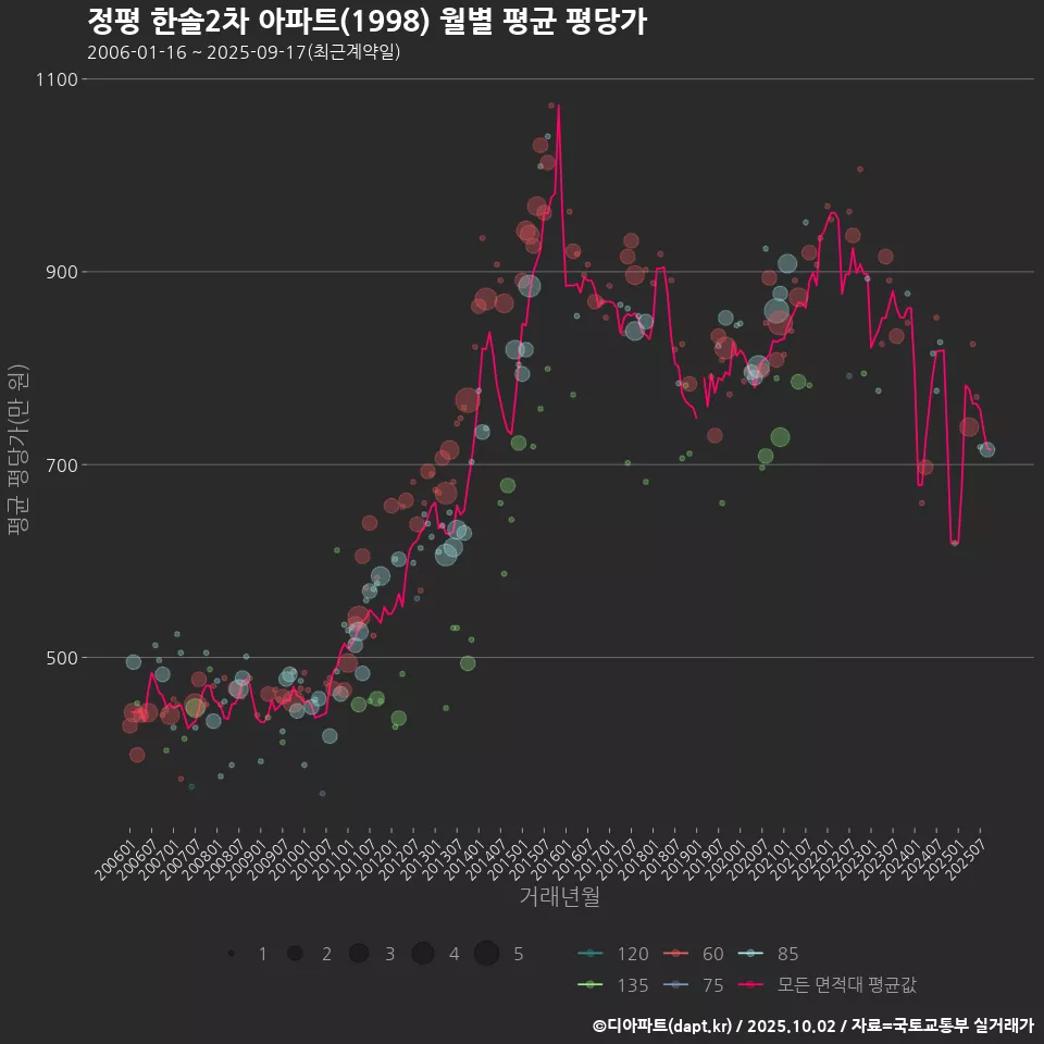 정평 한솔2차 아파트(1998) 월별 평균 평당가