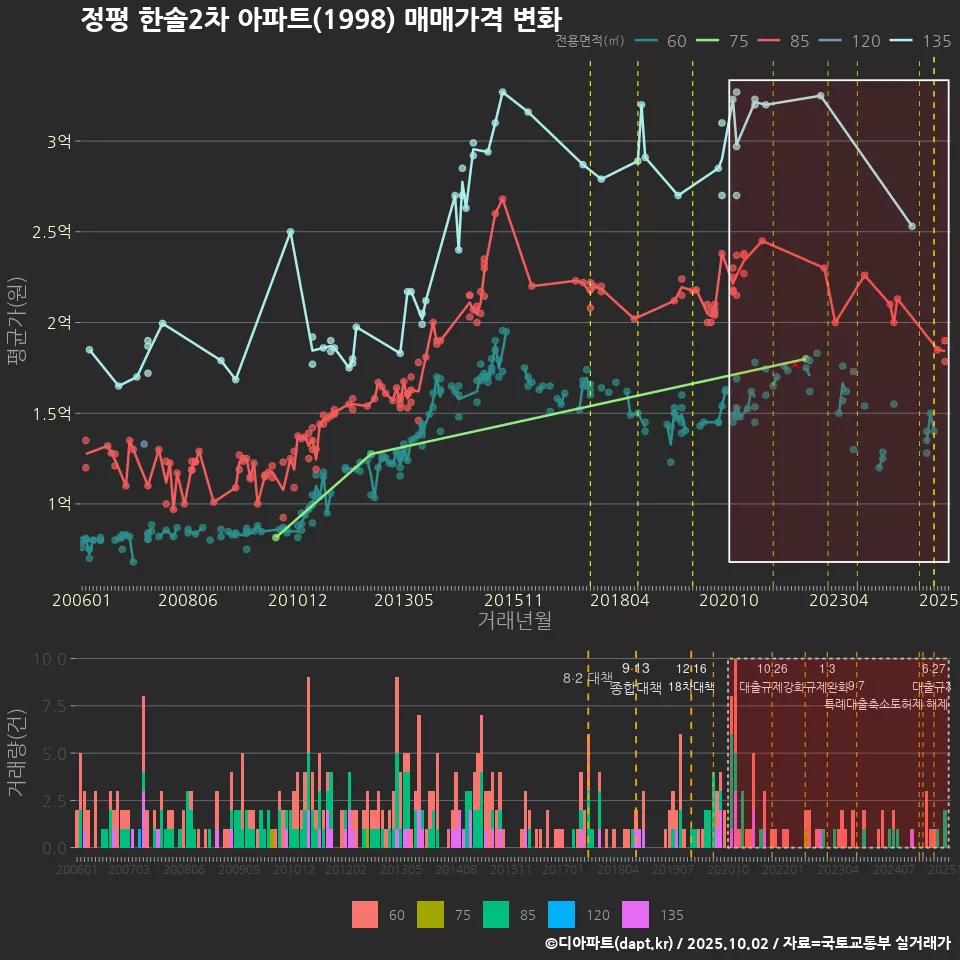 정평 한솔2차 아파트(1998) 매매가격 변화