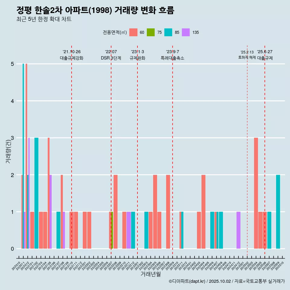 정평 한솔2차 아파트(1998) 거래량 변화 흐름