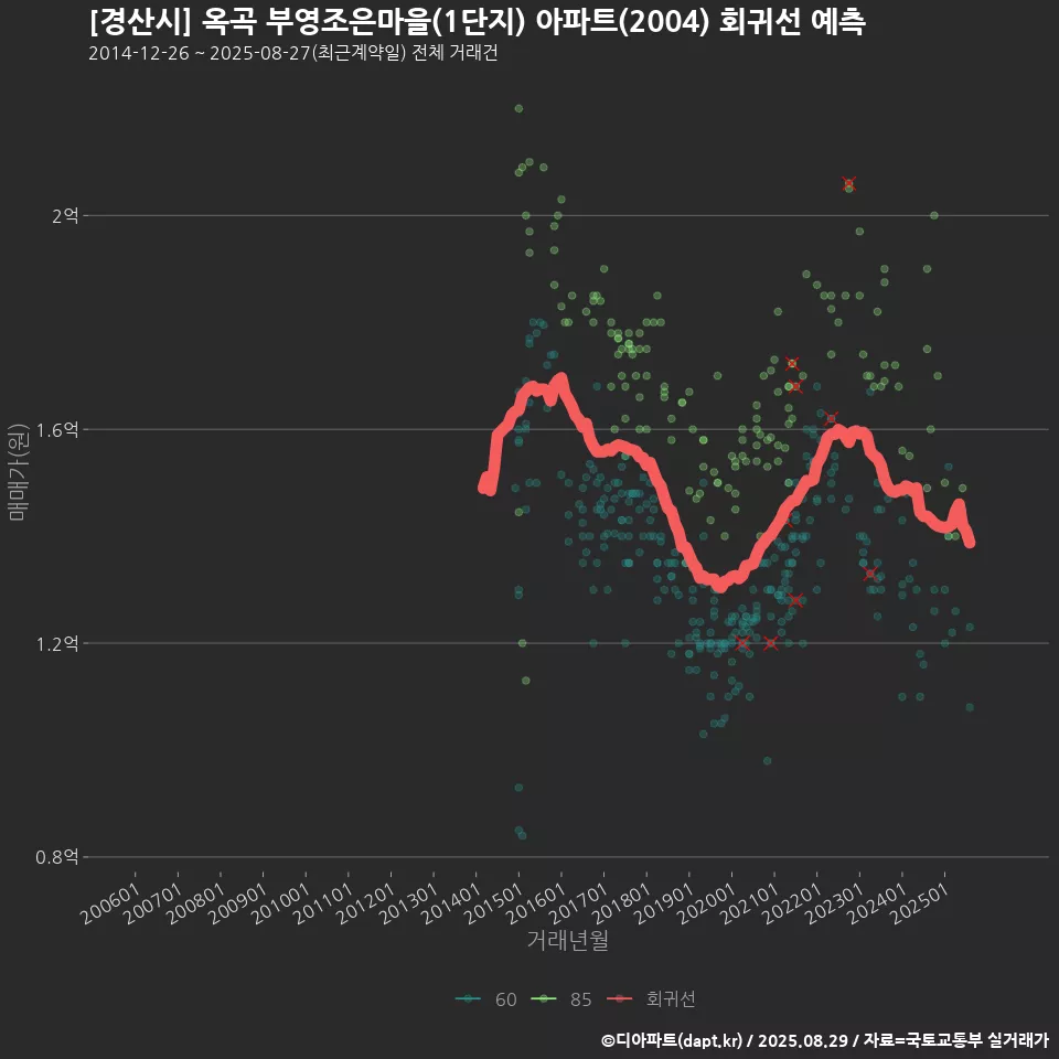 [경산시] 옥곡 부영조은마을(1단지) 아파트(2004) 회귀선 예측