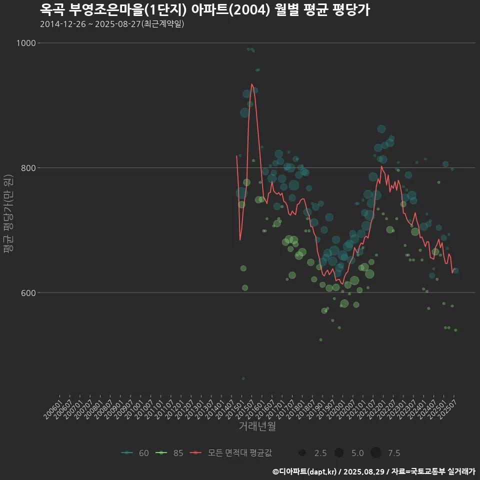 옥곡 부영조은마을(1단지) 아파트(2004) 월별 평균 평당가