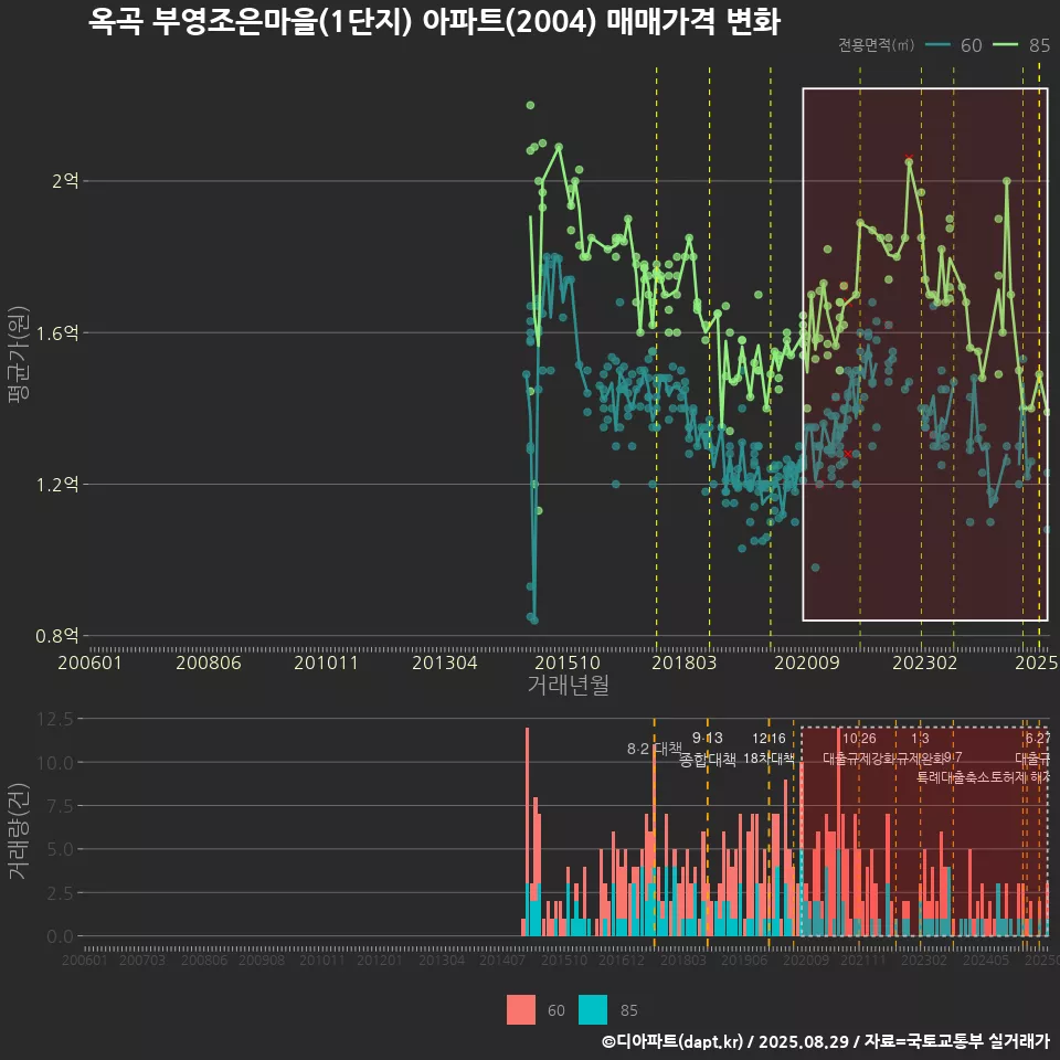 옥곡 부영조은마을(1단지) 아파트(2004) 매매가격 변화