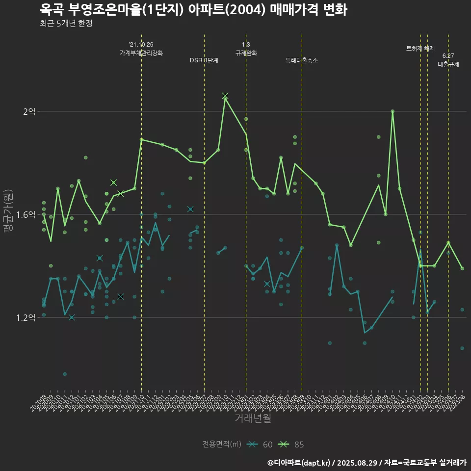 옥곡 부영조은마을(1단지) 아파트(2004) 매매가격 변화