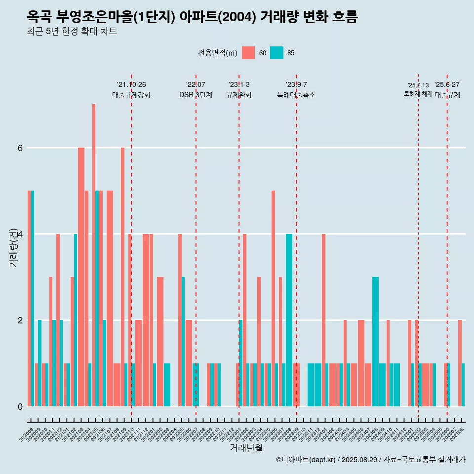 옥곡 부영조은마을(1단지) 아파트(2004) 거래량 변화 흐름