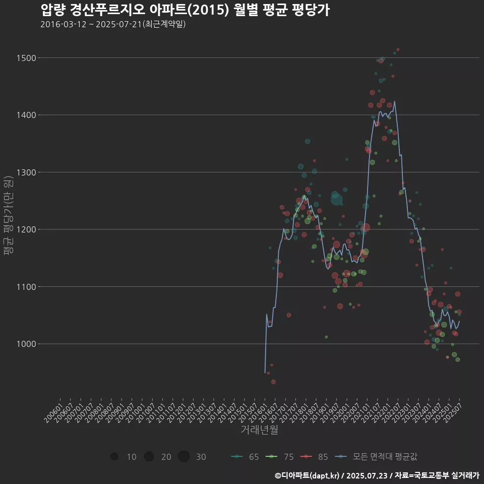 압량 경산푸르지오 아파트(2015) 월별 평균 평당가