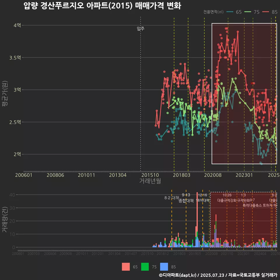 압량 경산푸르지오 아파트(2015) 매매가격 변화