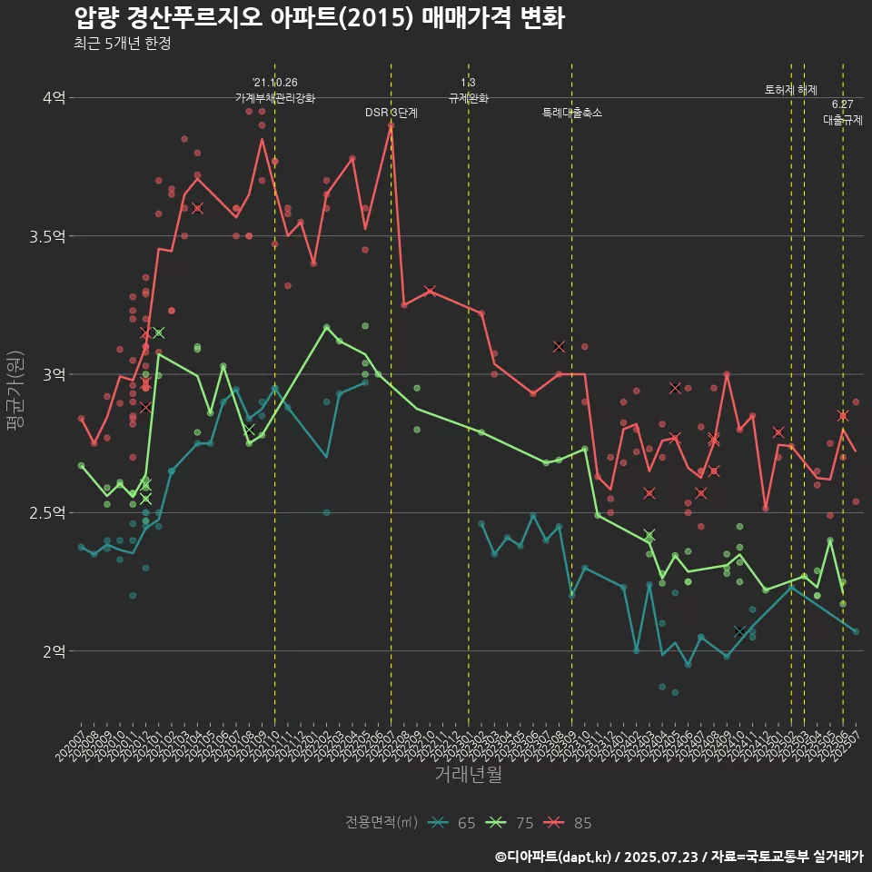 압량 경산푸르지오 아파트(2015) 매매가격 변화