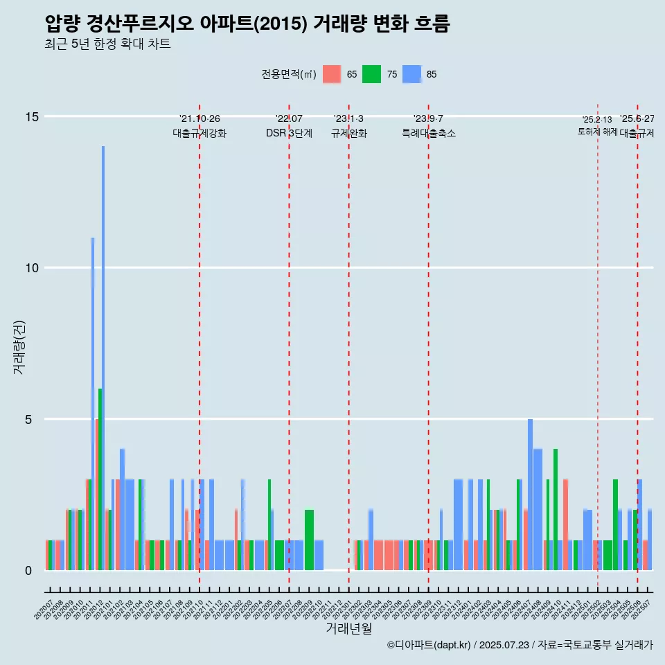 압량 경산푸르지오 아파트(2015) 거래량 변화 흐름