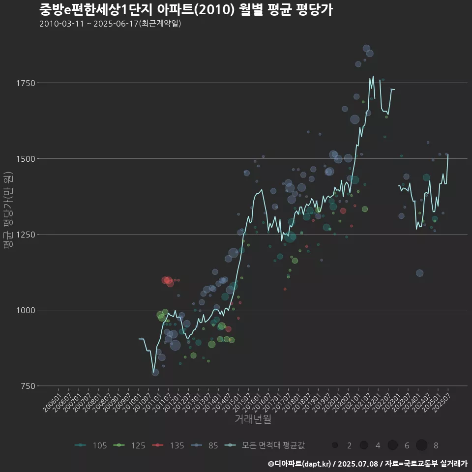 중방e편한세상1단지 아파트(2010) 월별 평균 평당가