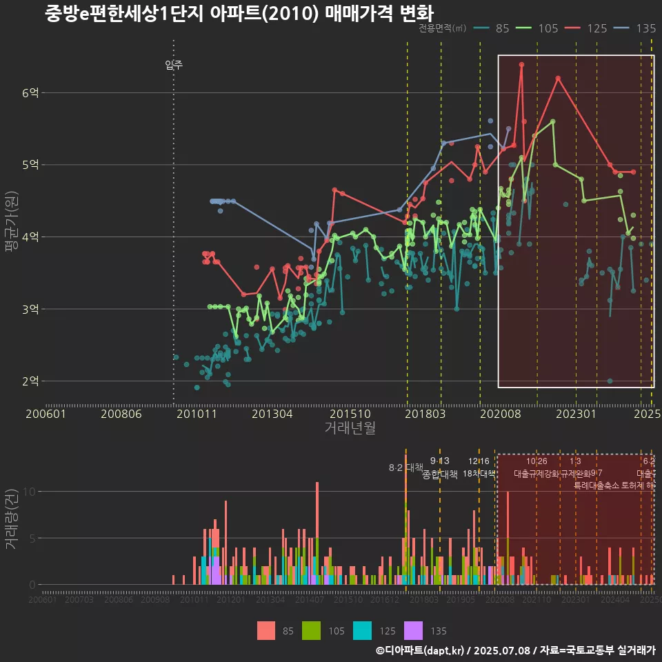중방e편한세상1단지 아파트(2010) 매매가격 변화