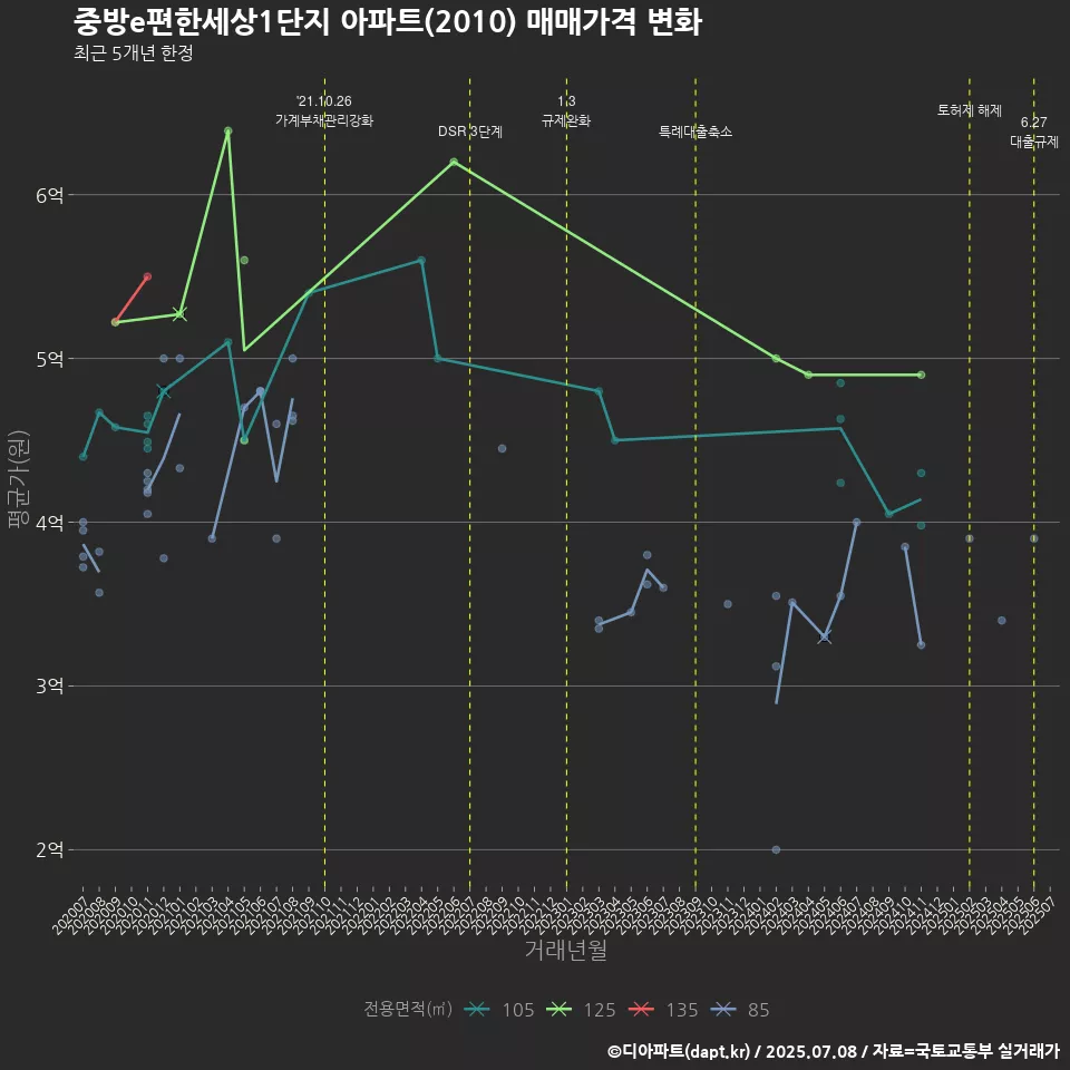 중방e편한세상1단지 아파트(2010) 매매가격 변화