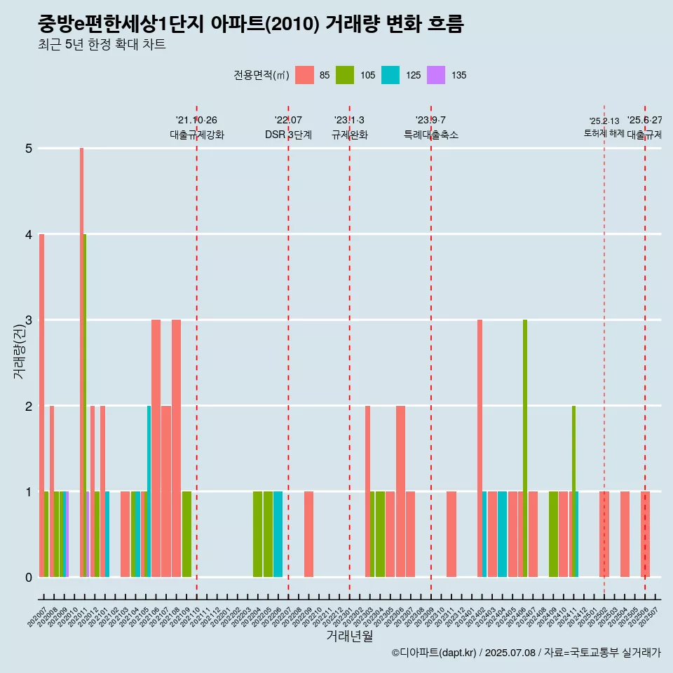 중방e편한세상1단지 아파트(2010) 거래량 변화 흐름