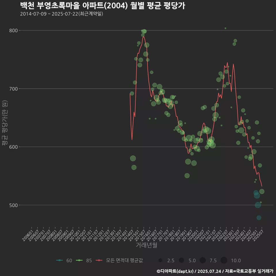 백천 부영초록마을 아파트(2004) 월별 평균 평당가