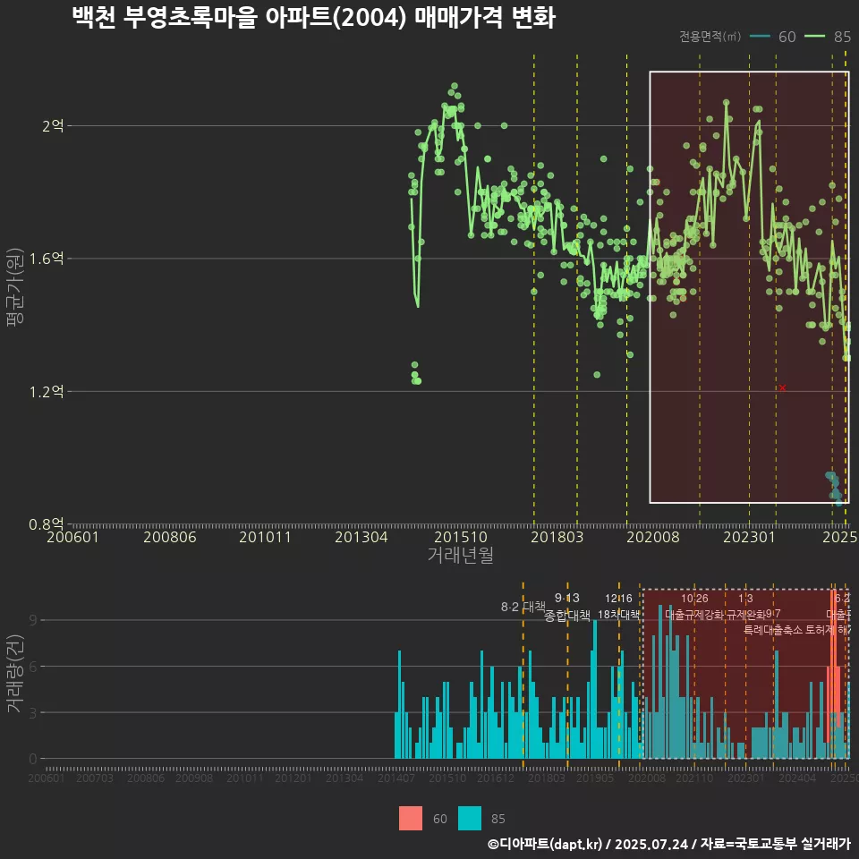 백천 부영초록마을 아파트(2004) 매매가격 변화
