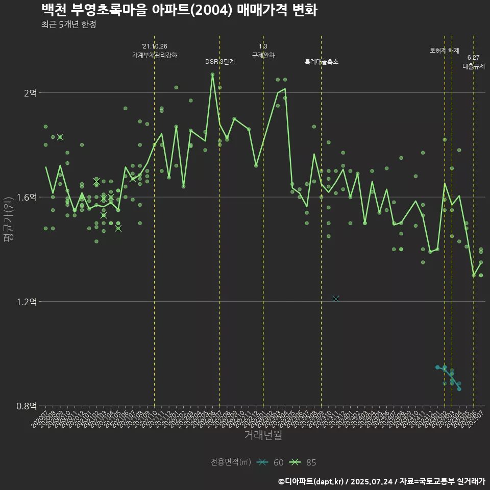 백천 부영초록마을 아파트(2004) 매매가격 변화