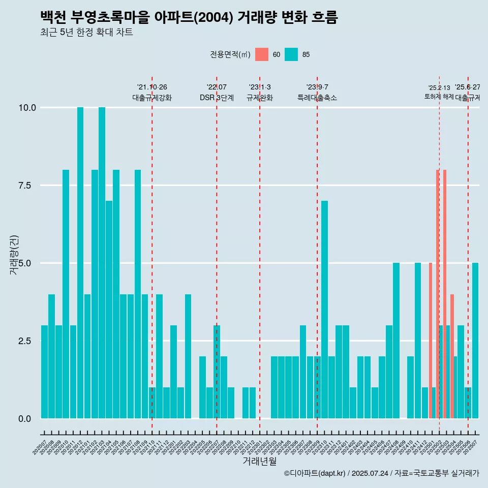 백천 부영초록마을 아파트(2004) 거래량 변화 흐름