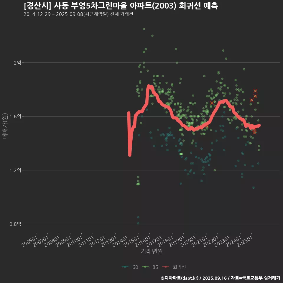 [경산시] 사동 부영5차그린마을 아파트(2003) 회귀선 예측
