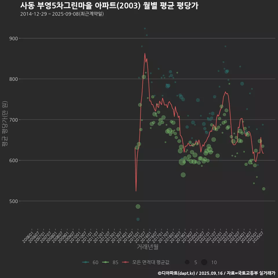 사동 부영5차그린마을 아파트(2003) 월별 평균 평당가