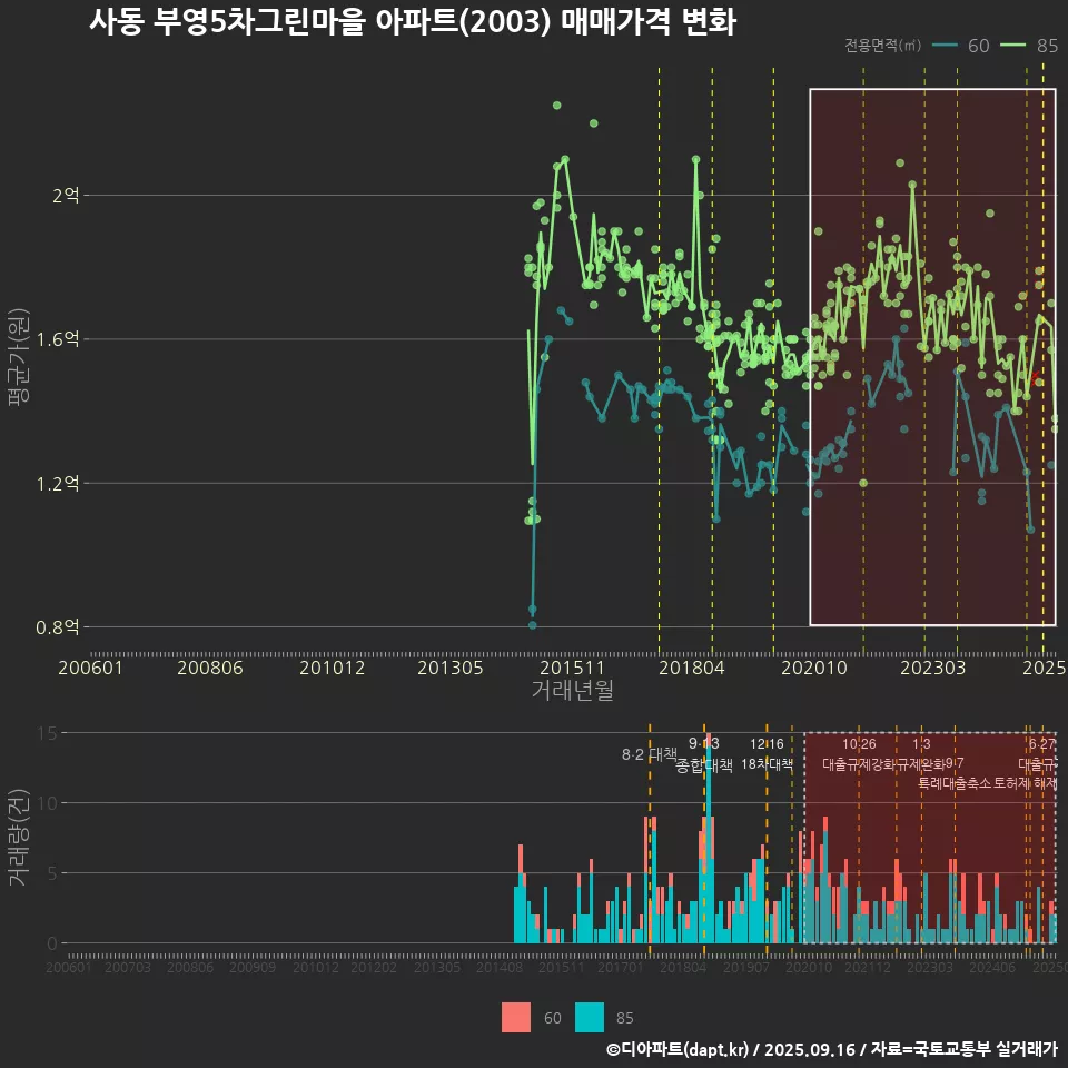 사동 부영5차그린마을 아파트(2003) 매매가격 변화