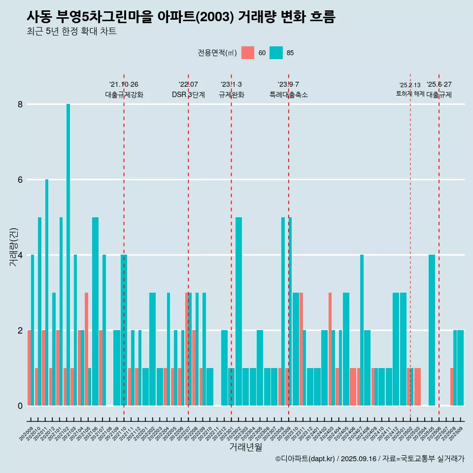 사동 부영5차그린마을 아파트(2003) 거래량 변화 흐름