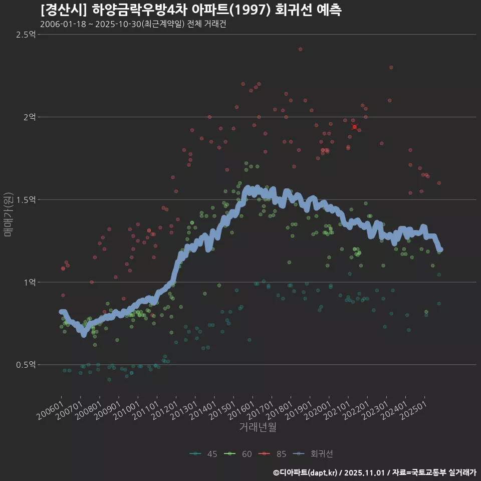 [경산시] 하양금락우방4차 아파트(1997) 회귀선 예측