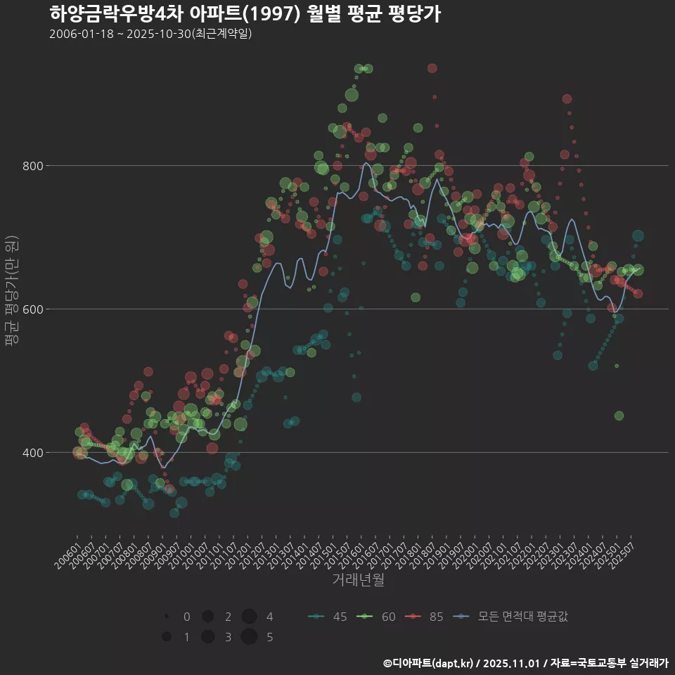 하양금락우방4차 아파트(1997) 월별 평균 평당가