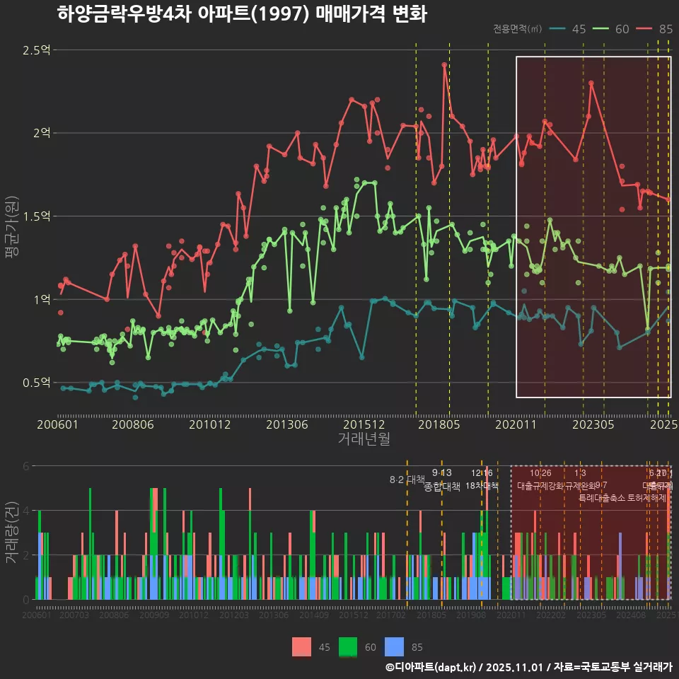 하양금락우방4차 아파트(1997) 매매가격 변화