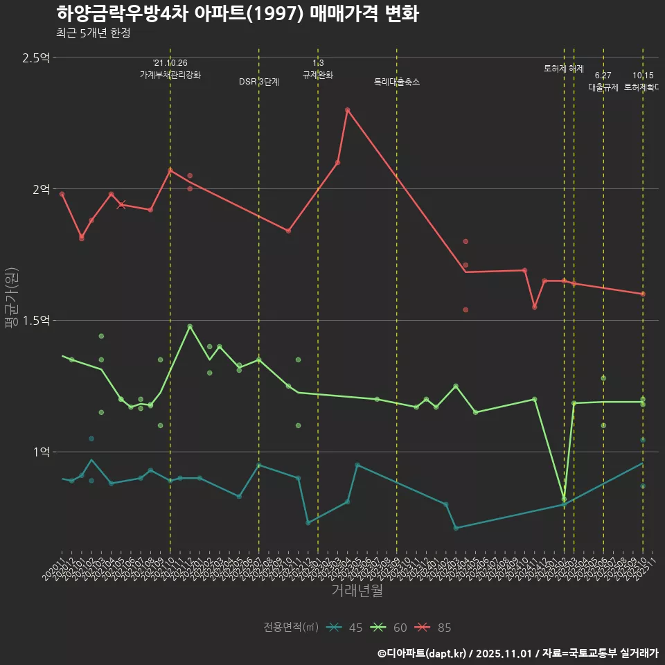 하양금락우방4차 아파트(1997) 매매가격 변화