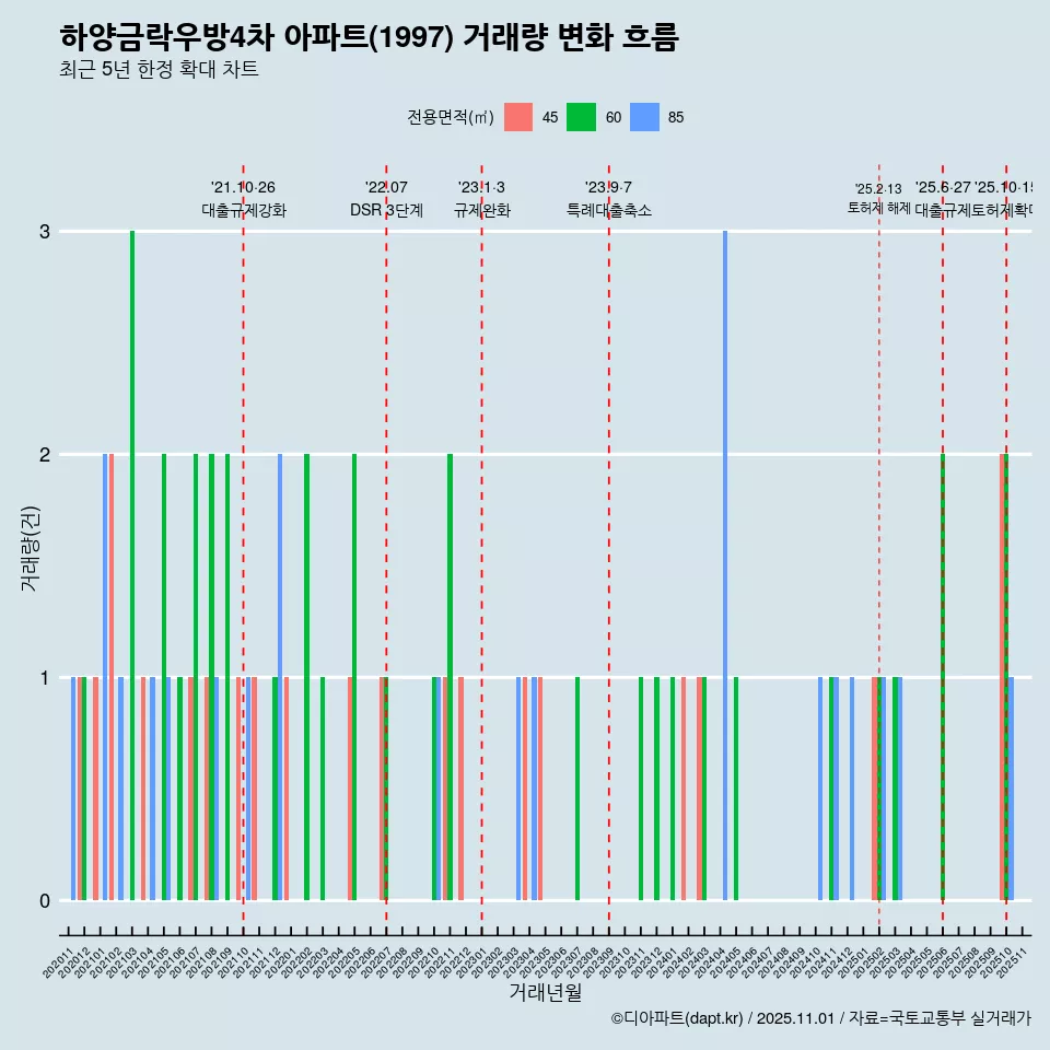 하양금락우방4차 아파트(1997) 거래량 변화 흐름