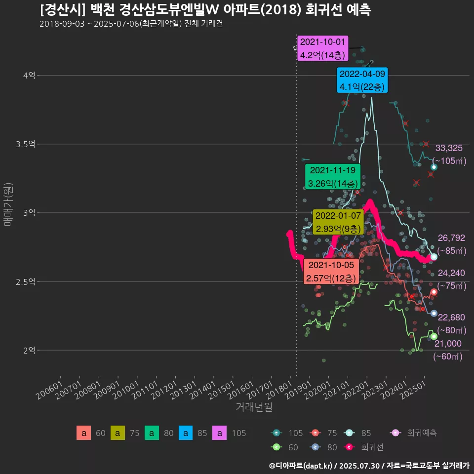 [경산시] 백천 경산삼도뷰엔빌W 아파트(2018) 회귀선 예측