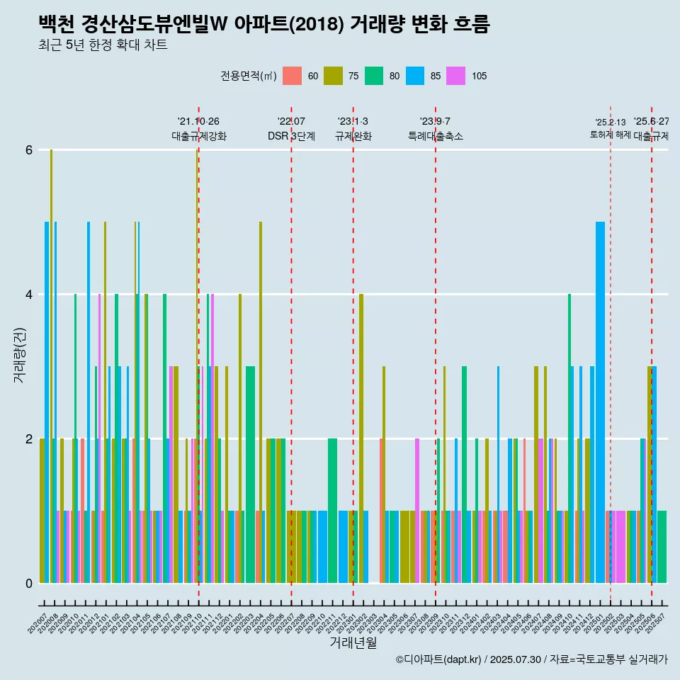 백천 경산삼도뷰엔빌W 아파트(2018) 거래량 변화 흐름