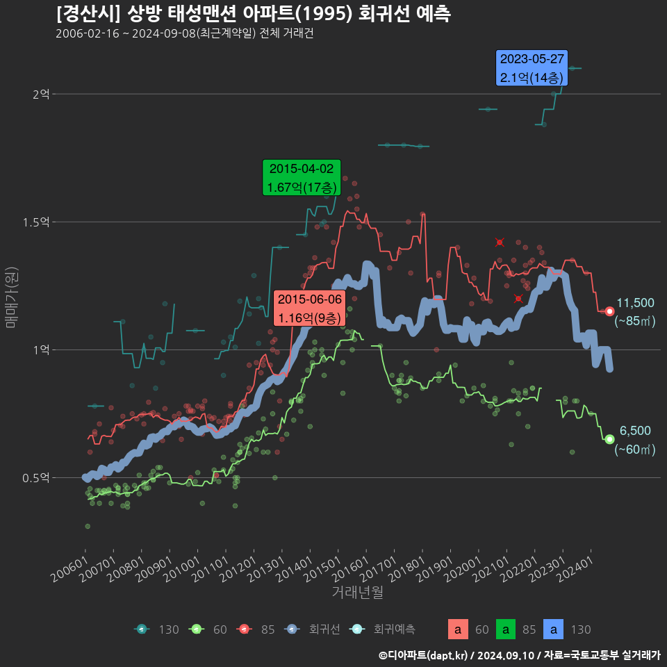 [경산시] 상방 태성맨션 아파트(1995) 회귀선 예측