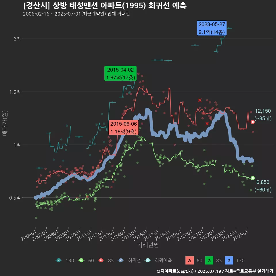 [경산시] 상방 태성맨션 아파트(1995) 회귀선 예측