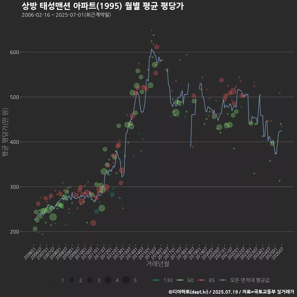상방 태성맨션 아파트(1995) 월별 평균 평당가
