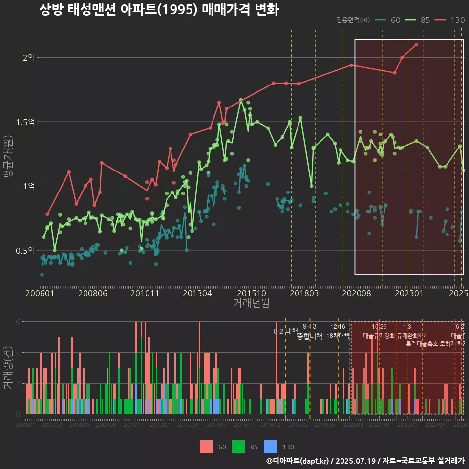상방 태성맨션 아파트(1995) 매매가격 변화