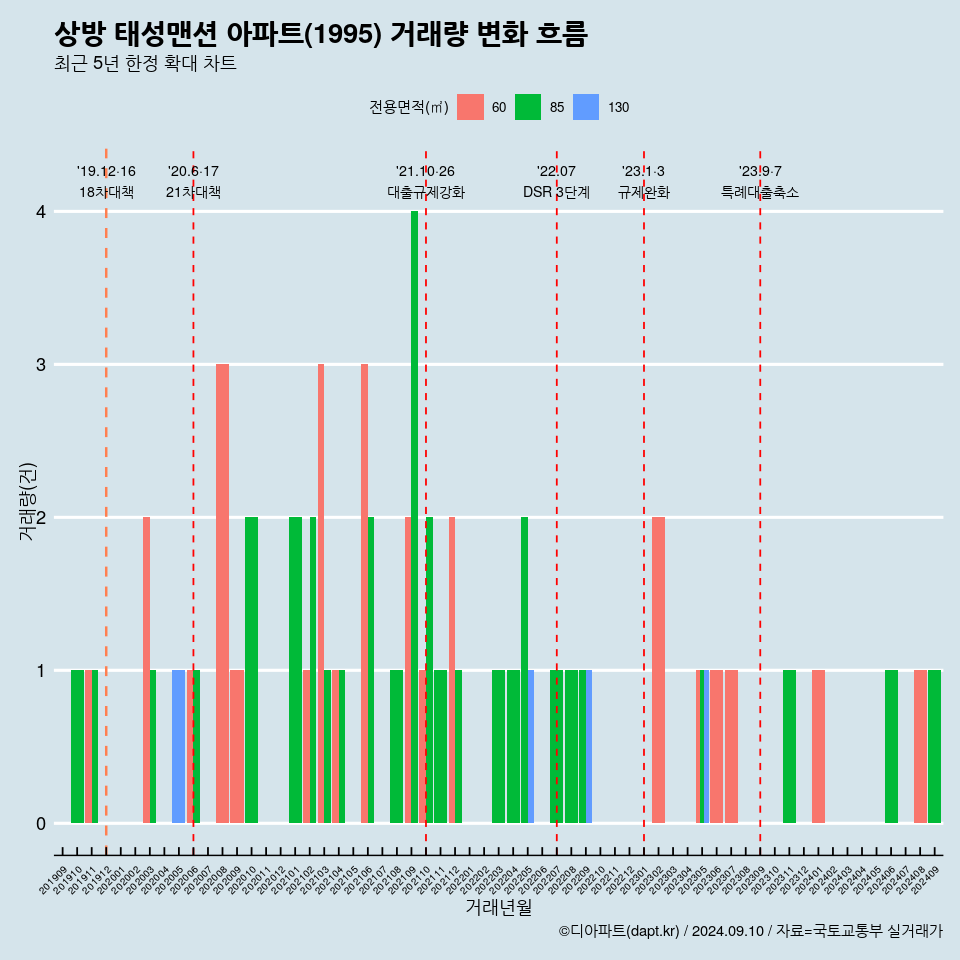 상방 태성맨션 아파트(1995) 거래량 변화 흐름