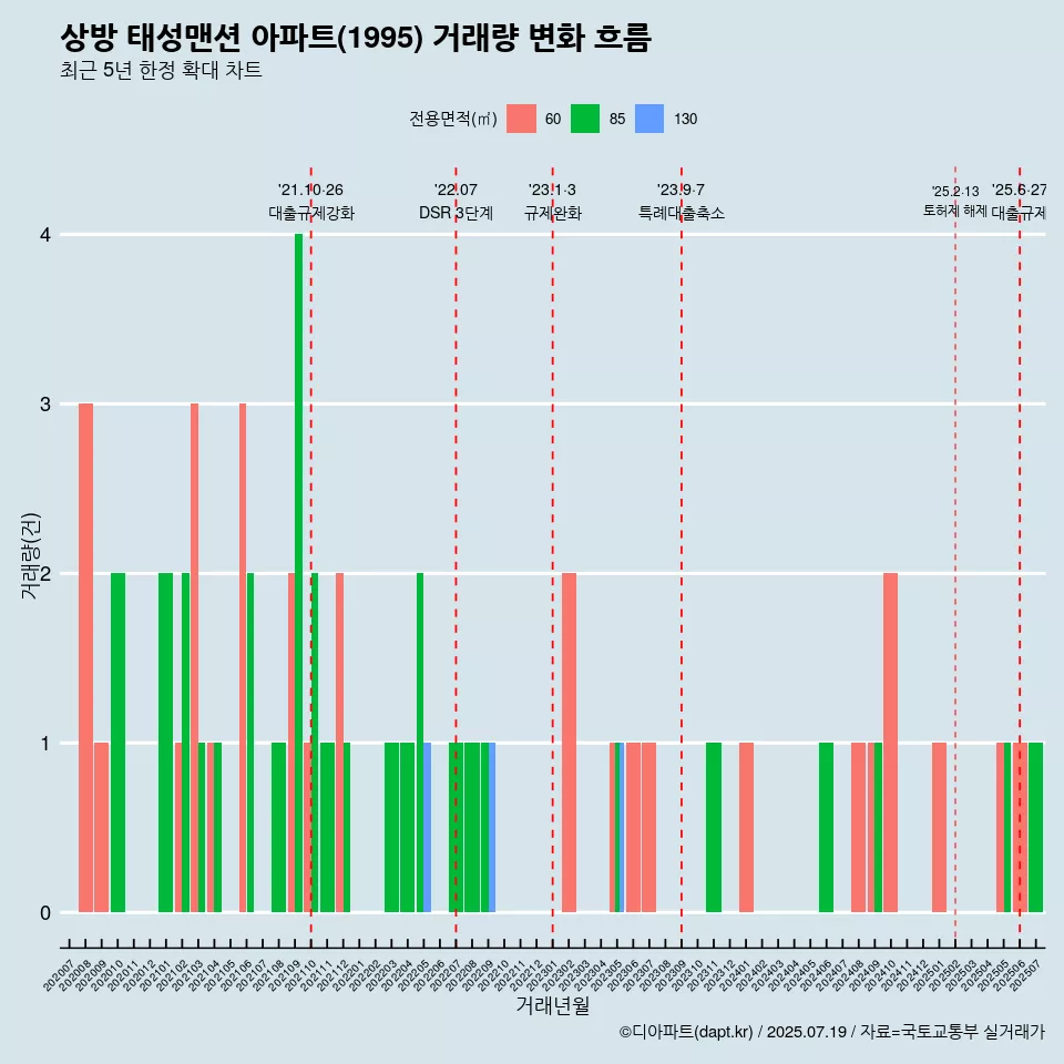 상방 태성맨션 아파트(1995) 거래량 변화 흐름