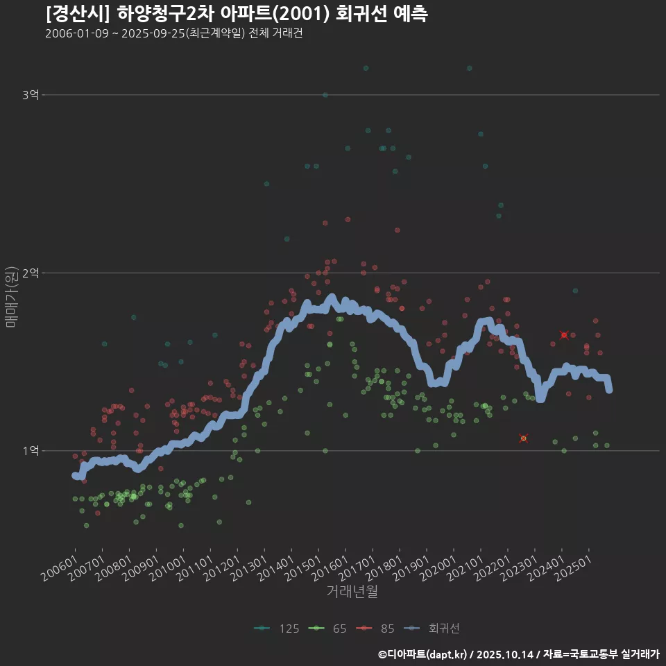[경산시] 하양청구2차 아파트(2001) 회귀선 예측