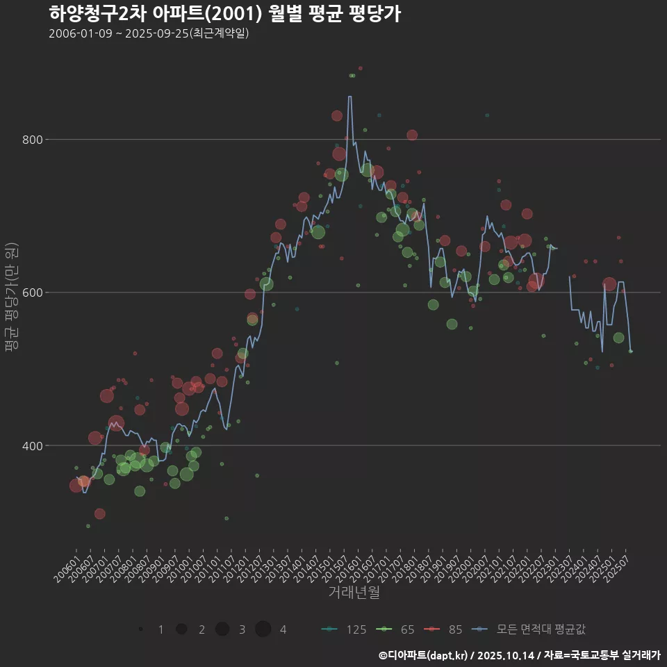 하양청구2차 아파트(2001) 월별 평균 평당가