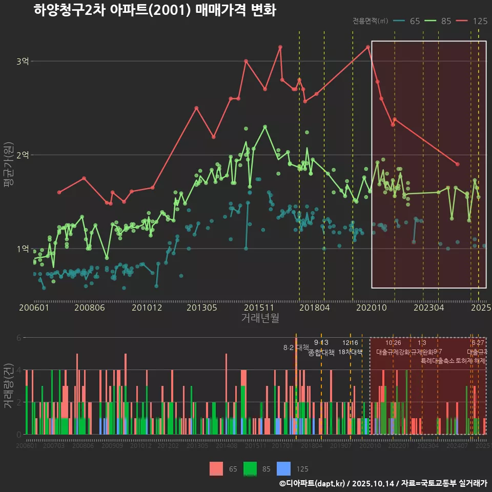 하양청구2차 아파트(2001) 매매가격 변화