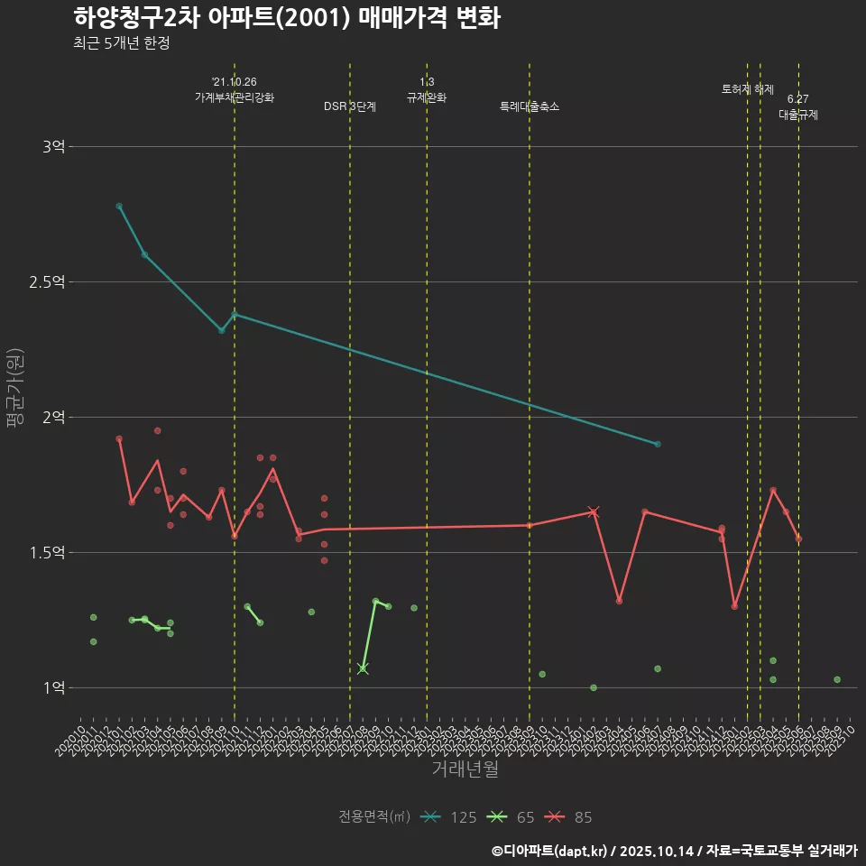 하양청구2차 아파트(2001) 매매가격 변화