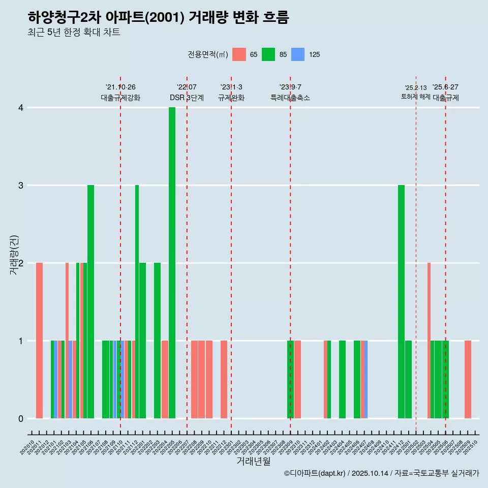 하양청구2차 아파트(2001) 거래량 변화 흐름