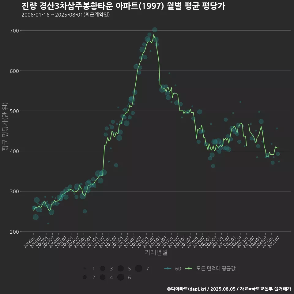 진량 경산3차삼주봉황타운 아파트(1997) 월별 평균 평당가